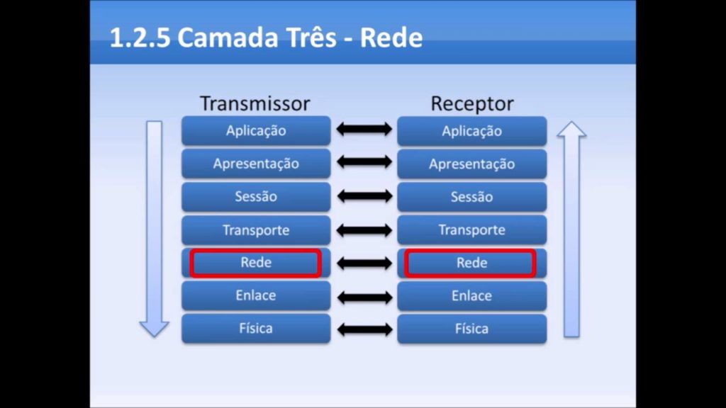 Rede Modelo Osi Pilter 2874